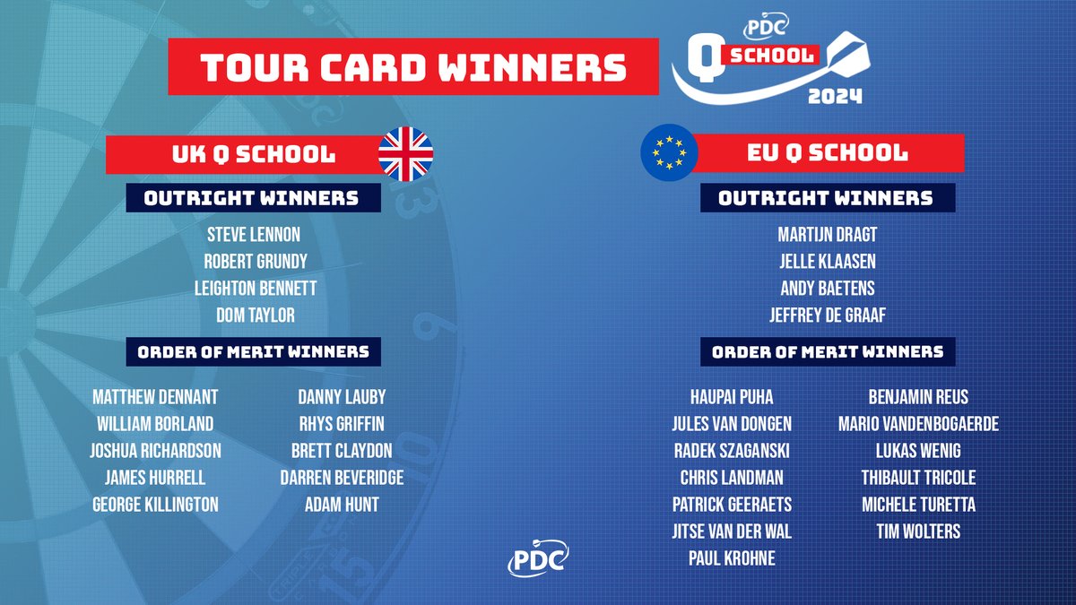 OfficialPDC's tweet photo. The PDC Tour Card winners from Q School 2024 ✅ https://t.co/itUMjFtg5L