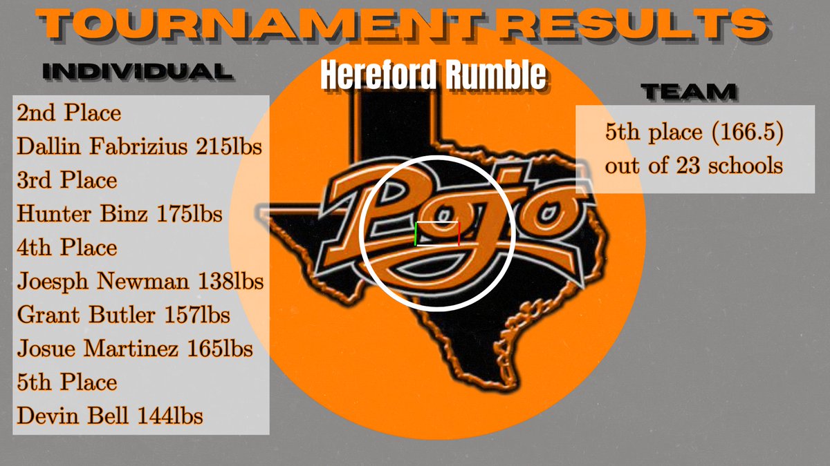 POJOWrestling's tweet image. Great job pines wrestlers!!!
#BarNone