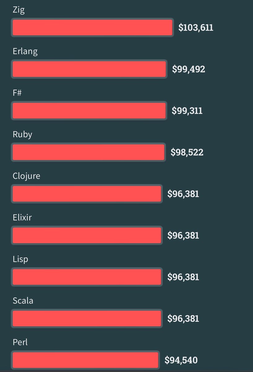 ItsnamanArora's tweet photo. 💰💡Curious about the tech that's not just cutting-edge but also wallet-friendly? According to Stack Overflow's 2023 survey, these are the top-paying technologies !🔥💻 Median yearly salary (in USD) 💼💸 
#programming #jobs https://t.co/1f2DYC4nGh