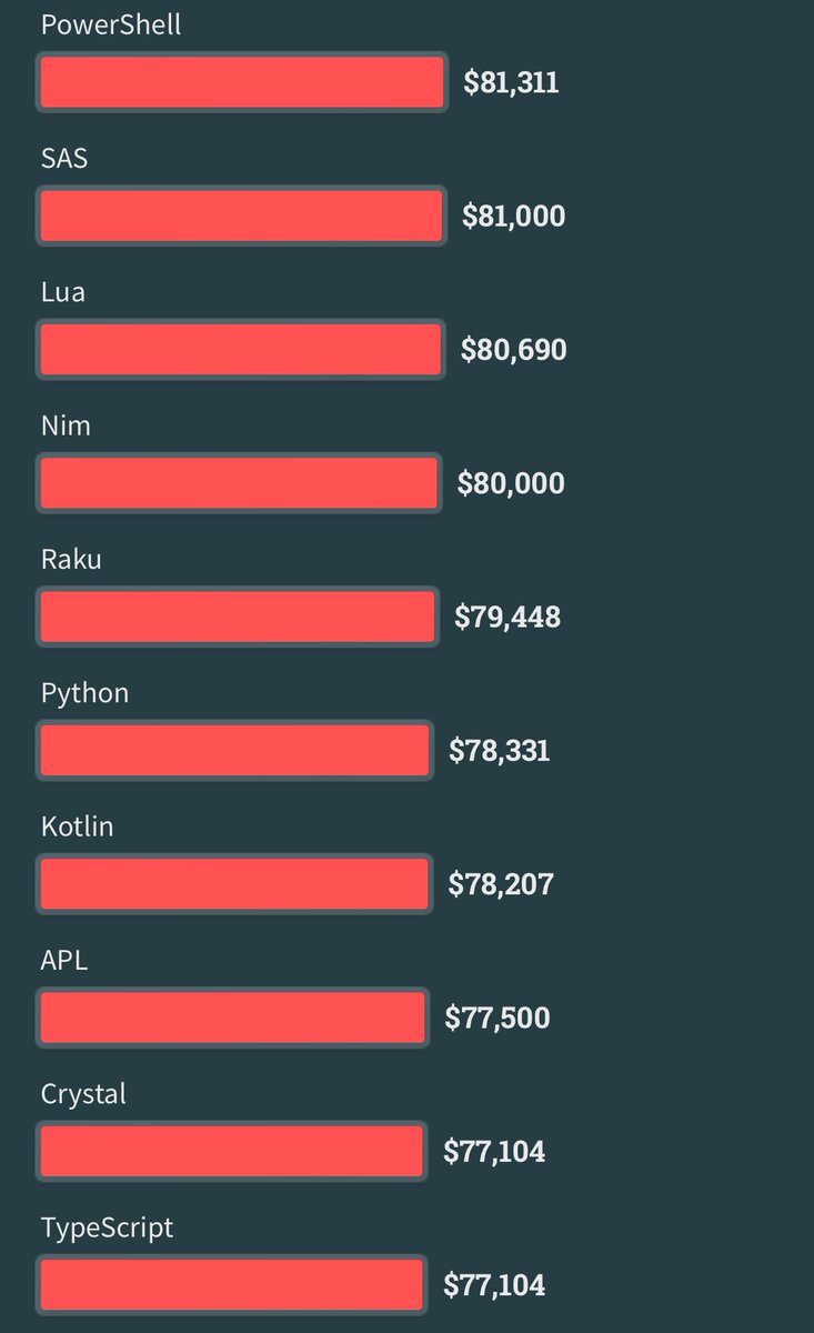 ItsnamanArora's tweet photo. 💰💡Curious about the tech that's not just cutting-edge but also wallet-friendly? According to Stack Overflow's 2023 survey, these are the top-paying technologies !🔥💻 Median yearly salary (in USD) 💼💸 
#programming #jobs https://t.co/1f2DYC4nGh