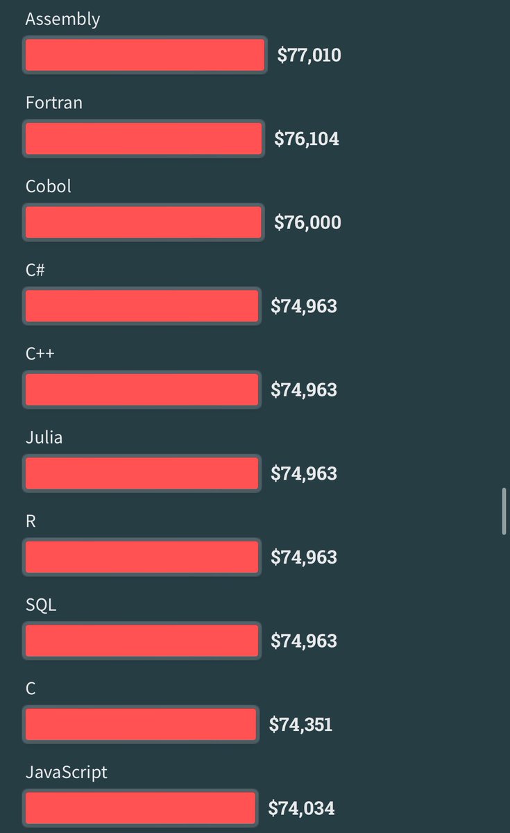 ItsnamanArora's tweet photo. 💰💡Curious about the tech that's not just cutting-edge but also wallet-friendly? According to Stack Overflow's 2023 survey, these are the top-paying technologies !🔥💻 Median yearly salary (in USD) 💼💸 
#programming #jobs https://t.co/1f2DYC4nGh