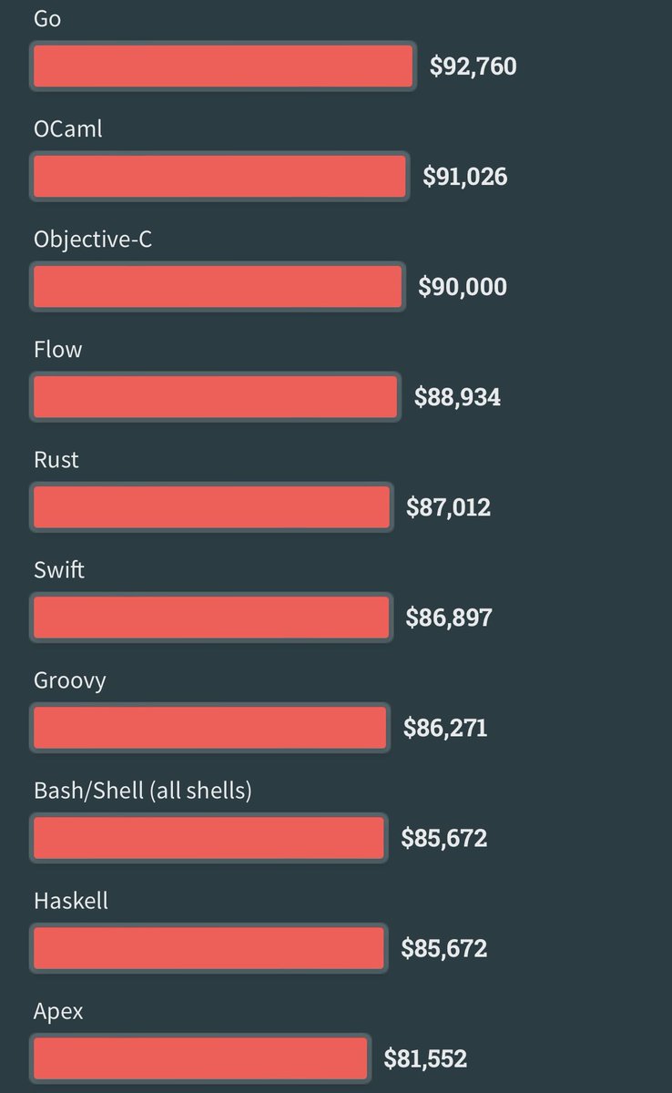 ItsnamanArora's tweet photo. 💰💡Curious about the tech that's not just cutting-edge but also wallet-friendly? According to Stack Overflow's 2023 survey, these are the top-paying technologies !🔥💻 Median yearly salary (in USD) 💼💸 
#programming #jobs https://t.co/1f2DYC4nGh