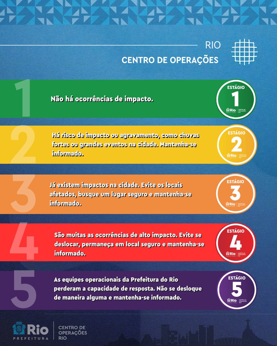 OperacoesRio's tweet photo. NOVOS ESTÁGIOS OPERACIONAIS DO RIO DE JANEIRO

🟢Estágio de normalidade agora é Estágio 1 (verde) 
🟡Estágio de mobilização virou Estágio 2 (amarelo)
🟠Estágio de atenção passou a Estágio 3 (laranja)
🔴Estágio de alerta como Estágio 4 (vermelho)
🟣Estágio de crise é o novo Estágio 5 (roxo)

O Rio está em Estágio 4. Permaneça em local seguro e não se desloque.

#CORRio #CORInforma