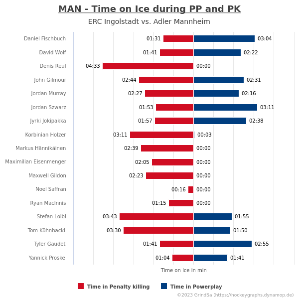 joern_73's tweet photo. Und noch die Eiszeiten pro Spieler sowie die Eiszeiten in Über- und Unterzahl... #INGvsMAN #INGMAN #bot1337 https://t.co/UuD9U01gWb