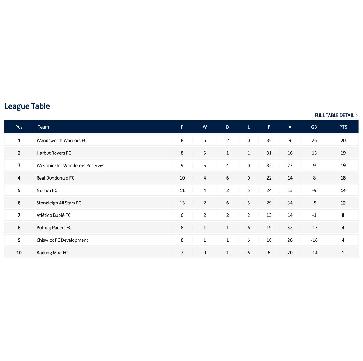 A game against <a href="/Norton_FC/">NortonFC</a> where two teams played to win, but a game that was played in good spirits. 

Fantastic performance from the referee today too. 

3 points on the board and Div 2 now heating up. 

<a href="/SouthernSunday/">Southern Sunday Football League</a> <a href="/voltrasports/">Voltra SportsUK</a>