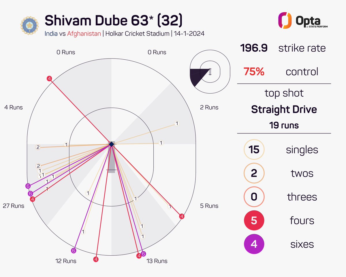 1 - @IamShivamDube is the first Indian player to score 50+ runs and take a wicket in consecutive men's T20Is (63* and 1/36 in second T20I; 60* and 1/9 in first T20I). All-rounder. #INDvAFG