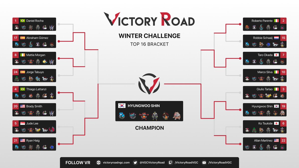 Won the VR Winter Challenge!!
<a href="/VGCVictoryRoad/">Victory Road VGC</a> 

I hesitated to participate because I rarely played games recently, but it was very lucky day

Bloodmoon was stronger than I thought🐻

Thanks to all of my opponents!