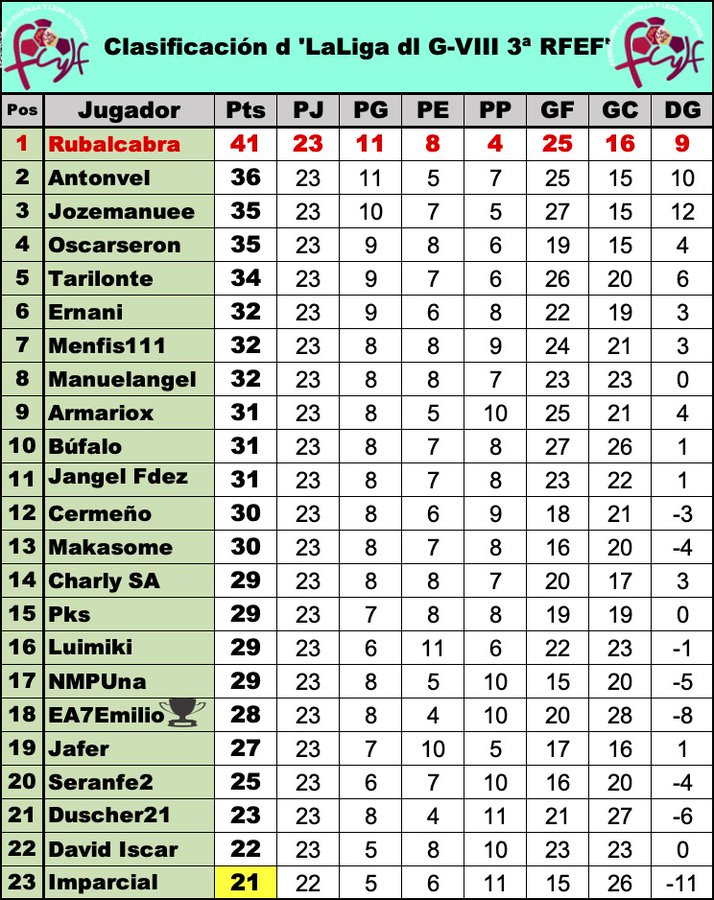 'La Liga dl G-VIII d 3ª RFEF' // Normas y Clasificación // Temp. 2023/24 - Página 11 GD0masyWEAAZDY2?format=jpg&name=900x900