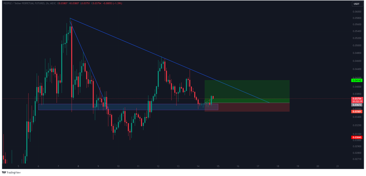 $PEOPLE started moving. 👀
#PEOPLE #ConstitutionDAO