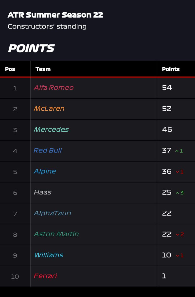ATR_league's tweet photo. E nos Construtores, equilíbrio é a palavra que define a tabela, a Alfa Romeo lidera, mas a McLaren com @Vinifi98 e a Mercedes com @K_Mello25 e @DaniloHM7 encostam na tabela, abre o olho! @LKF1_Verstappen e @NMkzLuan, enquanto isso a Haas conquista seus primeiros pontos https://t.co/5Wz2Y3ebrT