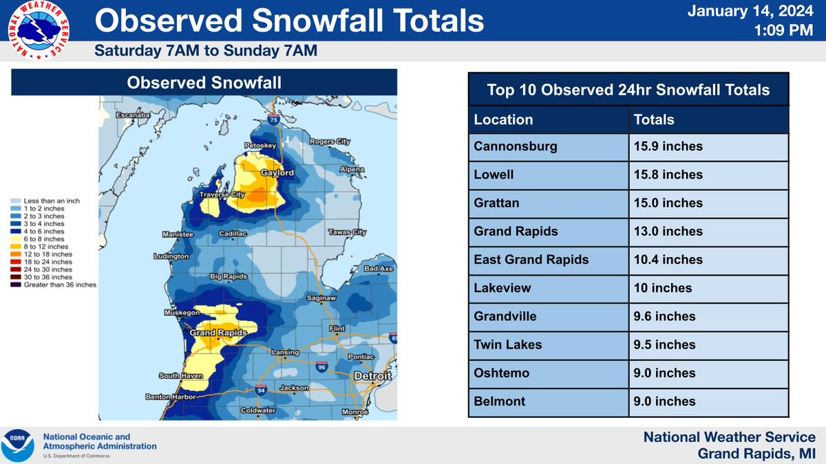 michigan annual snowfall