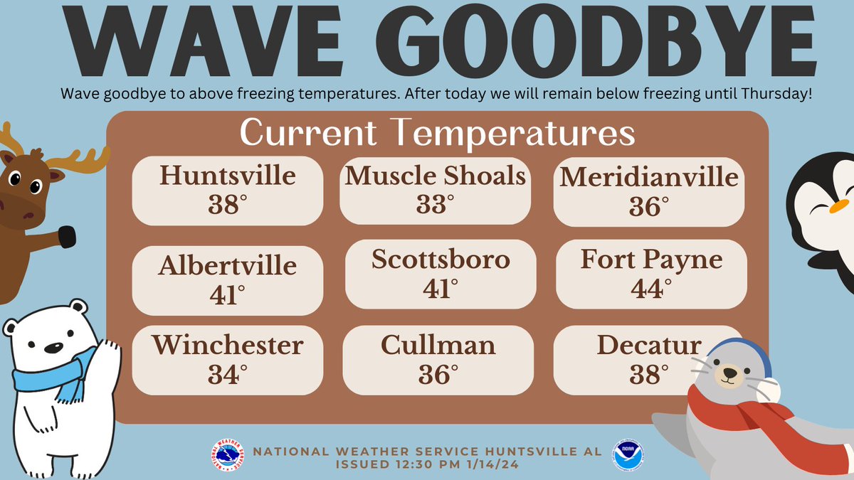 [12:20 PM] Today is the warmest day we will see until Thursday. Wave goodbye to above freezing temperatures and make sure to prepare your family, house, and car for the cold. 
#HUNwx