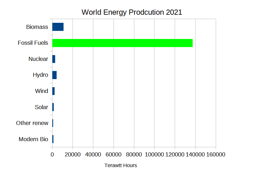 latimeralder's tweet photo. How do we power the world today?
With fossil fuels https://t.co/R7V86BipZj