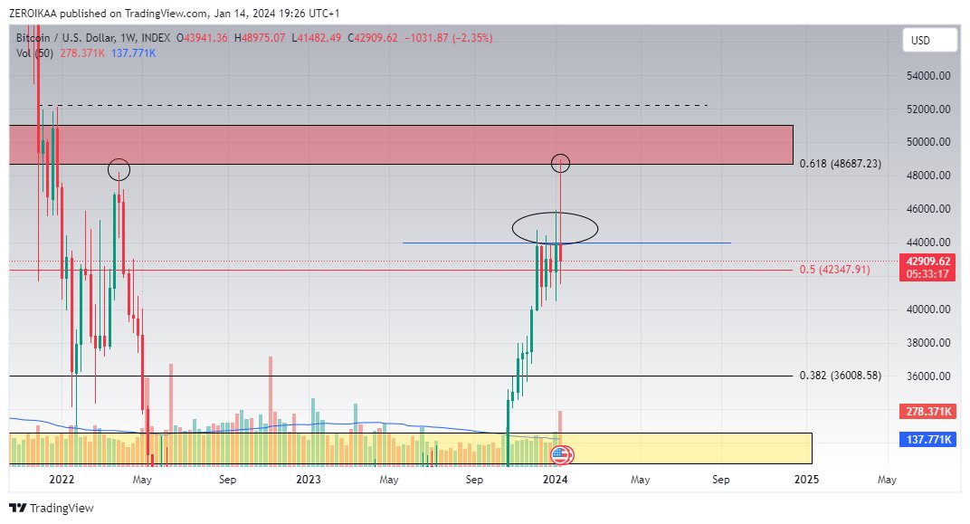 IamZeroIka's tweet photo. We already talked about the important rejection we had toward the 0.618 (48K) a HTF key level.

This is also clearly notable by the sell volume that exceeded the 50MA.

But there's more that could be analyzed to have a better outlook.

If you pay close attention, between 44K (blue line) and 48K we never had weekly closures, just wicks.

As said during the past analyses, wicks are simply manipulative tricks made by market makers to grab liquidity while altering the overall retails' market perception.

"Bitcoin is pumping.."

Yes, but the price action tells you that the real trading activity is contained in the 40K/44K region.

This gives us a hint: each potential pump without a HTF closure above 48K must not be trusted.

As long as we remain below this level, odds to see further downside increase, opening the doors for 2 potential levels, in my opinion:

- 36K 
- 32K

I personally don't think that in the eventuality we will go down to these levels, 30K will be achieved.

There's a lot of liquidity above that could make Bitcoin frontrun those who are expecting that psychological retest.

For me at this point is a waiting game without feeling the necessity of rushing into the market.

I achieved what I wanted to achieve with Bitcoin back in June, now it's a matter of capital preservation while having more clarity from the price action.

If we get Bitcoin into the mid 30s, I will start to exclusively position into altcoins, given the better ROI and the moment of cycle in which we will be headed to.

There's a time to attack and a time to defend.