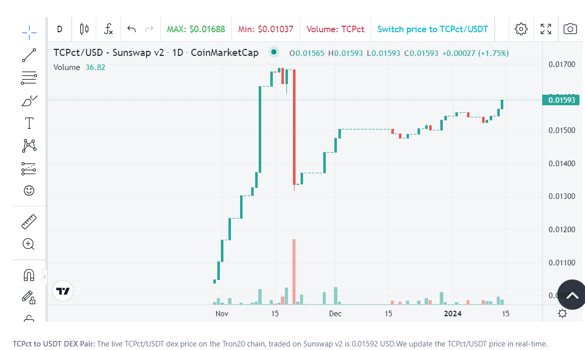 AnastasiRodion1's tweet photo. "Impressively, TCPcent is rapidly gaining momentum! 🚀📈 #TCPcent #cryptocurrency #growth" https://t.co/u7QWS0eqtM