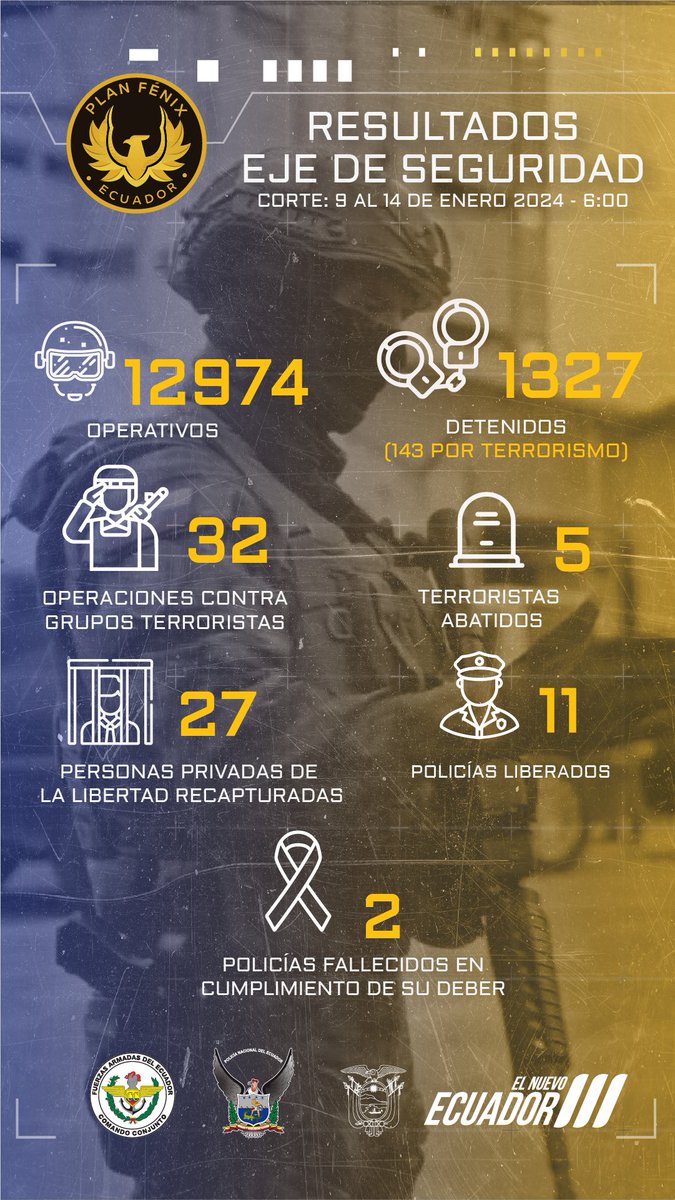 Presidencia_Ec's tweet photo. #PLANFÉNIX | Conozca los resultados del eje de seguridad, con corte del 9 al 14 de enero de 2024.

 #JuntosContraElTerrorismo #EcuadorPrimero #DefiendeTuBandera #10E #ElNuevoEcuador https://t.co/Tuv96vktb2