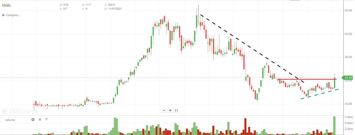 #MGEL 
#Breakout & close above 20 with strong volume

Ready to move towards 30-40-50
View invalid below 15 on WCB

#BREAKOUTSTOCKS #BreakoutStock #Pennystocks #pennystock