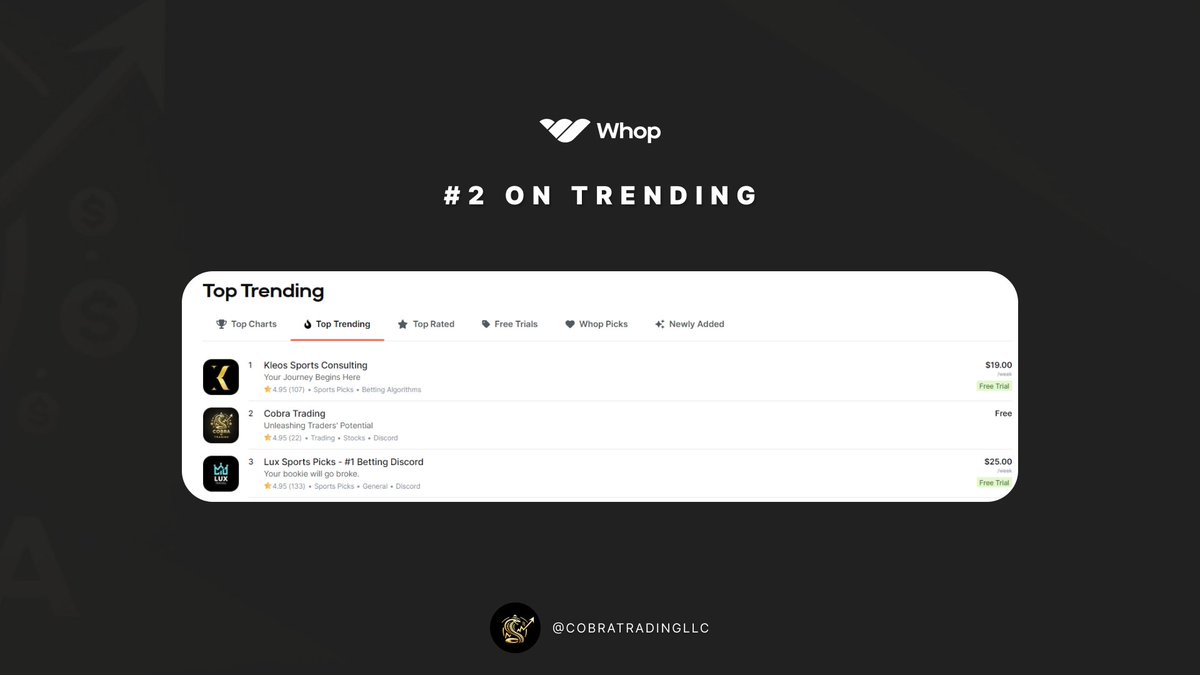 CobraTradingLLC's tweet photo. We are currently Top 3 Trending on @whop 👀

Thank you all for all the support!

Check out Cobra Trading:
https://t.co/U6XHfpAMST https://t.co/VJvKQDEzoz