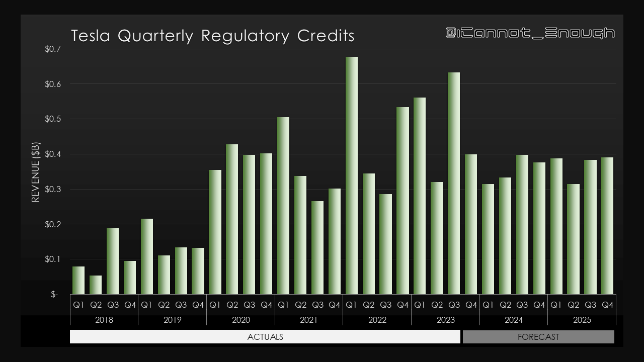 Tesla selling 2024 green credits