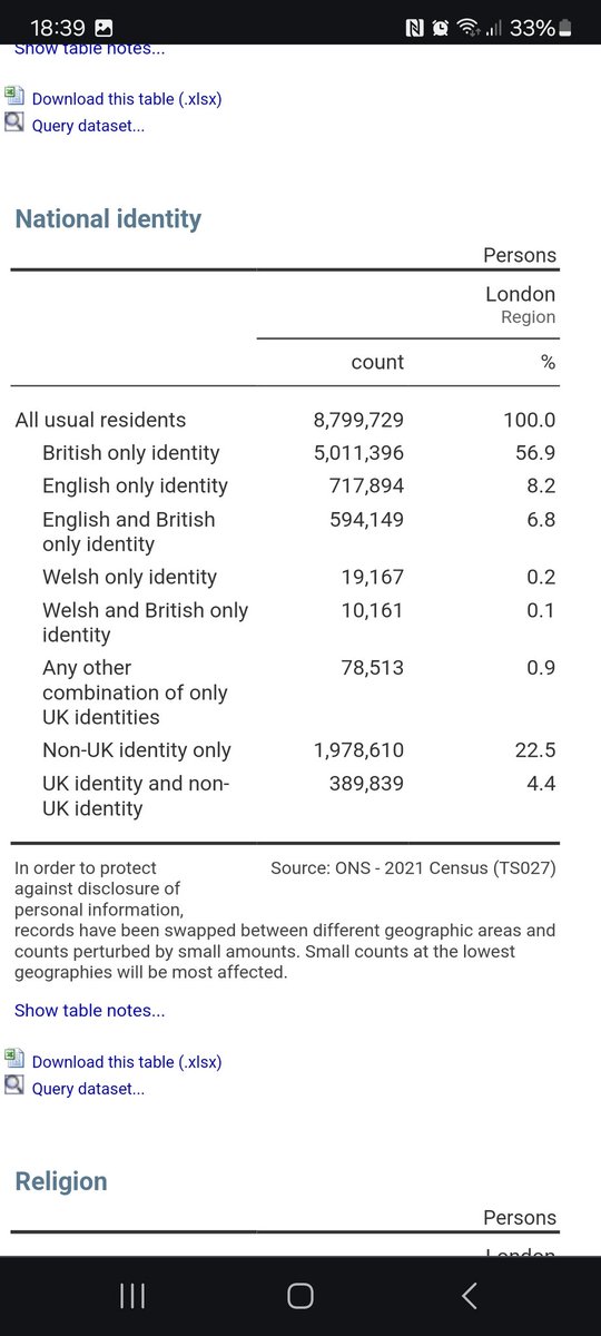 AKittappa's tweet photo. @calvinrobinson London has become a lot more diverse, and less British, but not the numbers quoted here. The 2021 Census also measures nationality, and although a less than in the 1960s over 72% consider themselves British (or other UK nationality - e.g. English only). https://t.co/ziLQbG4m5b https://t.co/43MOoOQgGy