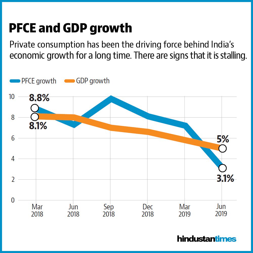 The Indian media went to town talking up the 7.3% overall economic ...