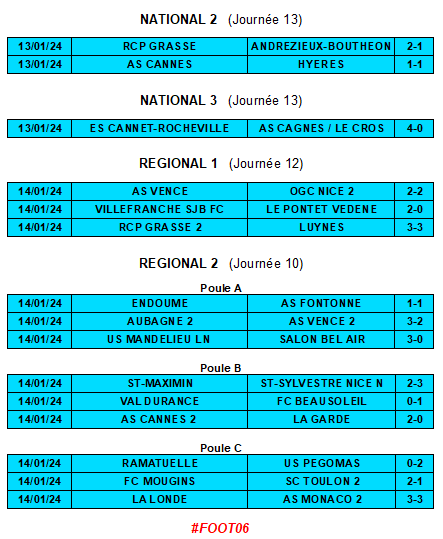 Foot 06 : l'ensemble des résultats du week-end (N2, N3, R1, R2) 👇

#ASCannes #Grasse #OGCNice #Vence #VJSBFC #ASMonaco #Mougins #Mandelieu #Pégomas #Beausoleil #Cannet #Cagnes #Antibes #Nice06 #ESSNN #N3 #N2 #R1 #R2 #Foot06