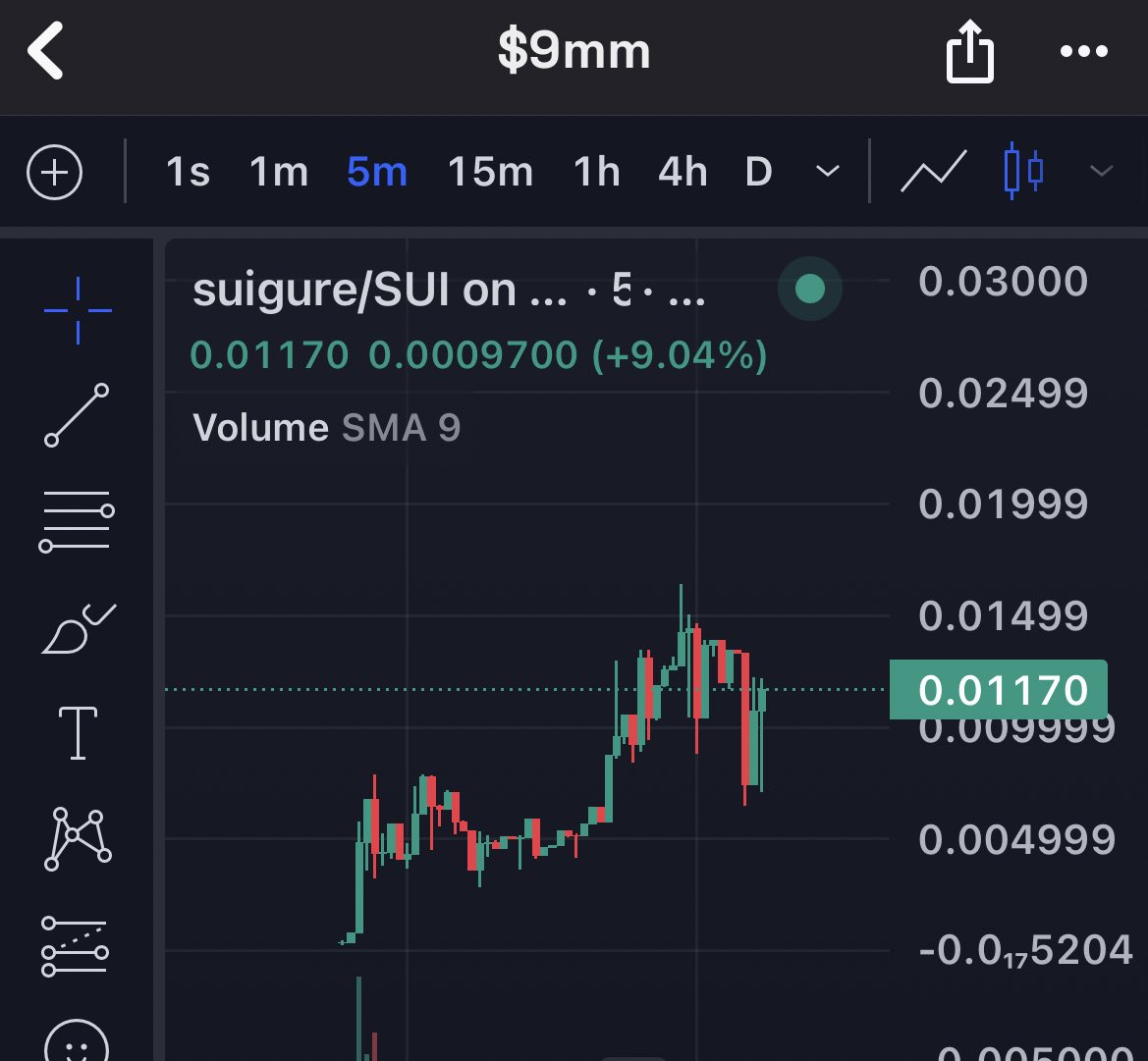 DrogonCalls's tweet photo. Aped a bag of #Suigure on $Sui. SUIGURE ( $9mm) doing really well! Team got my full support. Currently at 9k mcap! Great meme!
Dips get eaten fast…
Tg: https://t.co/hZ4uwNauX1
Check out suigure/SUI on DEX Screener! https://t.co/zDFdG0M3ss https://t.co/6zn5QbkKBA