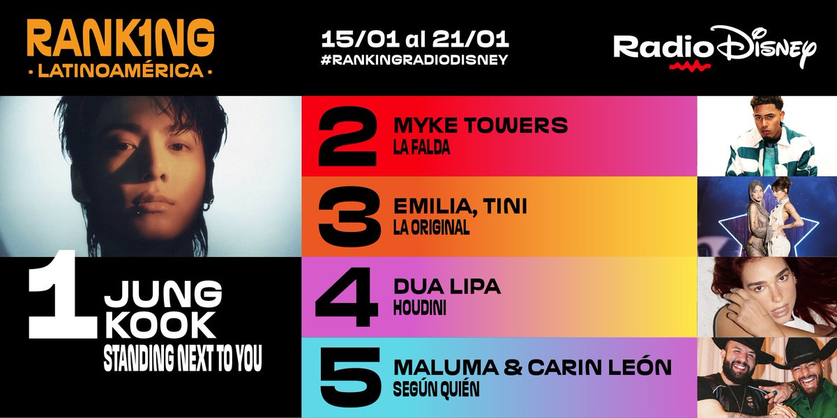 "Standing next to you" de Jung Kook se mantiene en la cima del #RankingRD Latinoamérica por segunda semana consecutiva 👏

¡Sigue votando por tus artistas favoritos para ayudarlos a escalar! 👉 Lista completa en dis.la/RankingRD

#RadioDisney #JungKook
