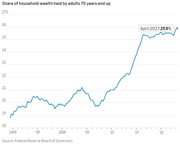 klobaugh's tweet image. With adults 70+ holding a quarter of household wealth, retailers must tailor experiences for this demographic. A shift in spending power that brands can't ignore. #DemographicShift #MarketInsight