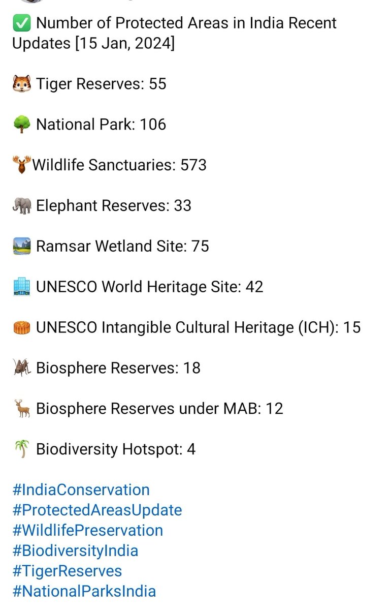 ✅ Number of Protected Areas of India Recent Updates [15 Jan 2024]
#IndiaConservation
#ProtectedAreasUpdate
#WildlifePreservation
#BiodiversityIndia
#TigerReserves
#NationalParksIndia
#WildlifeSanctuaries
#ElephantReserves
#RamsarWetlands
#UNESCOHeritageIndia