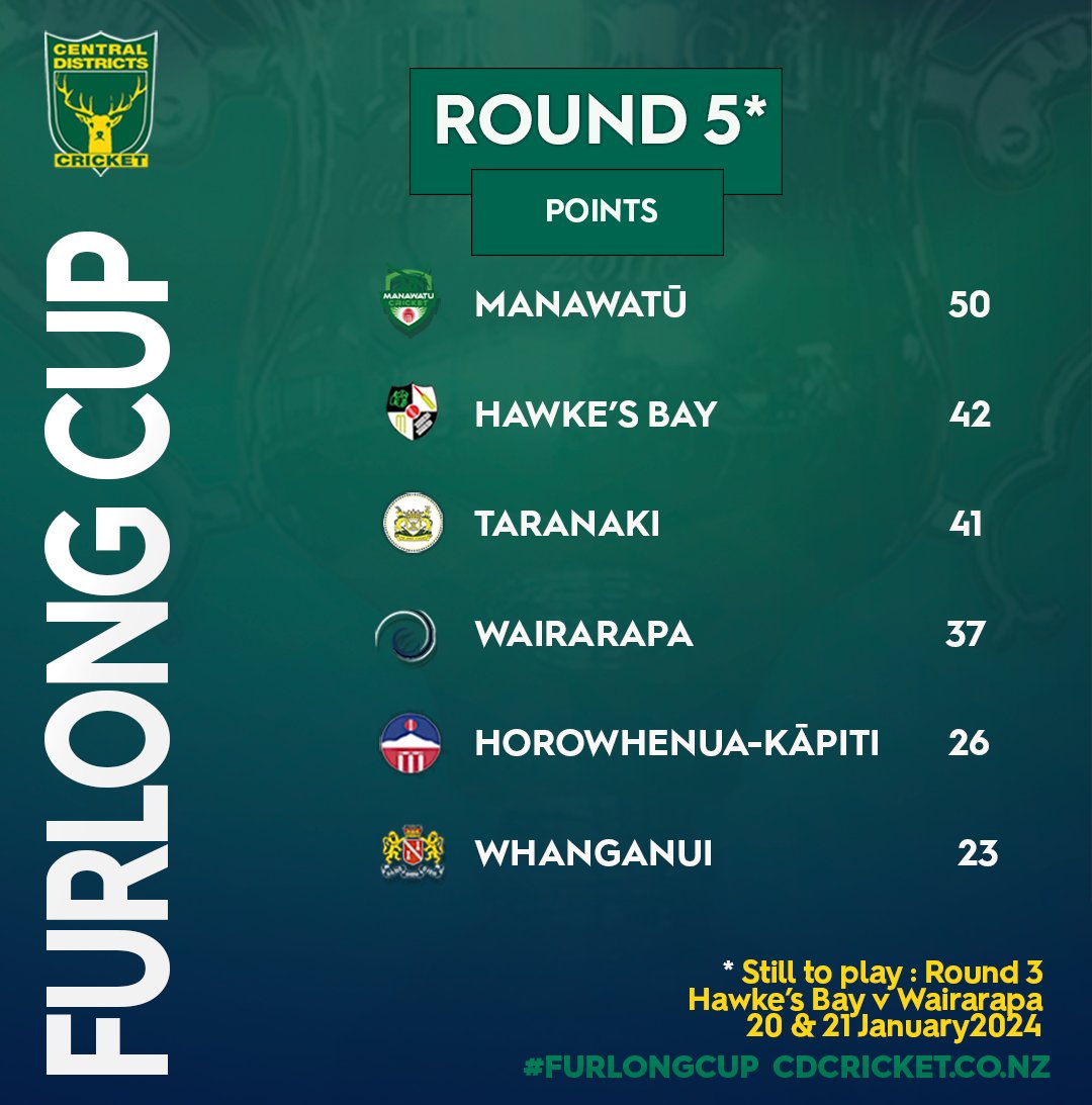 CDCricket's tweet photo. ππͺπ§π‘π€π£π πΎπͺπ₯ π
Will it be ManawatΕ« or Wairarapa challenging Hawke's Bay for the Hawke Cup in the 1st Challenge at Napier's Nelson Park 26β28 Jan? It all fepends on the last Furlong Cup game in Masterton!
π©π©π© #FURLONGCUP
π©π©π© #CDTOGETHER
π©π©π© #HAWKECUP https://t.co/9anG4aDmTx