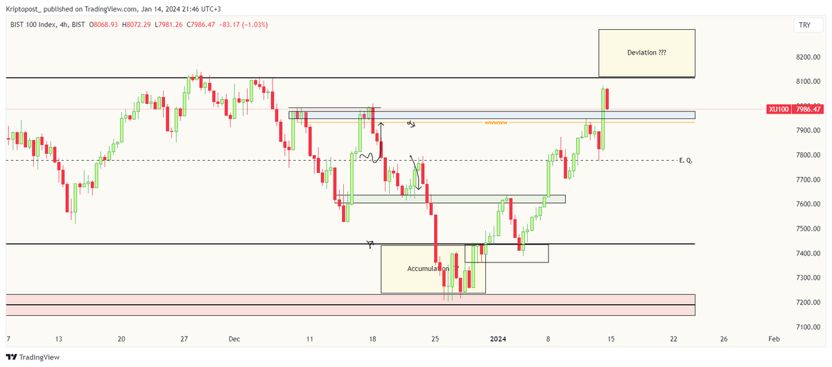 #xu100 #bist100          

I can say that the levels I have set for so far are working. I expect the possibility of a distribution around 8200.

#ismen #akgrt #afyon #cimsa #orge #enjsa #hatsn #klser #viop #xu100 #pgsus #enkai #kontr #kchol #forte #bist100 #ekos #thyao #miatk
