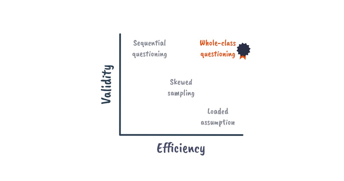 Top tier teaching requires regular checking for understanding. Ideally C4U that is both valid and efficient... ↓