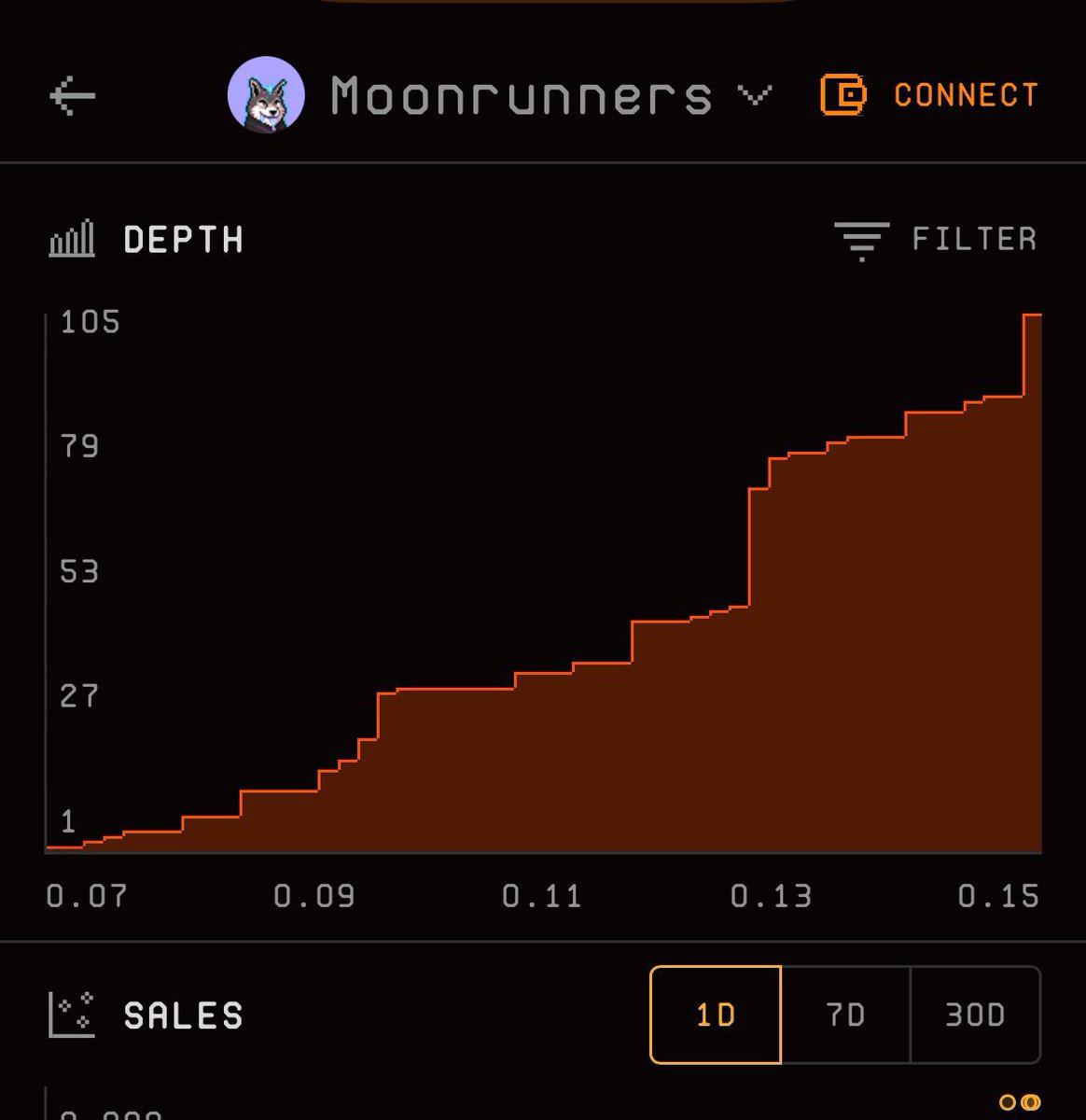 Mitchamp92's tweet photo. People have obviously heard something is coming. So Wolfish! Awoo @Antixeth @MoonrunnersNFT about time too… https://t.co/vQh0qZ2bQb