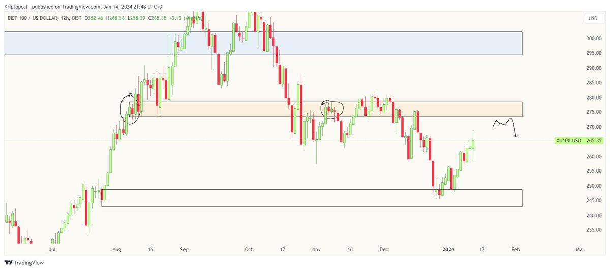 #xu100usd #bist100 #usd          

The orange box... $275 .? 

#ismen #akgrt #afyon #cimsa #orge #enjsa #hatsn #klser #viop #xu100 #pgsus #enkai #kontr #kchol #forte #bist100 #ekos #thyao #miatk #skymd #vestl #yeotk #astor