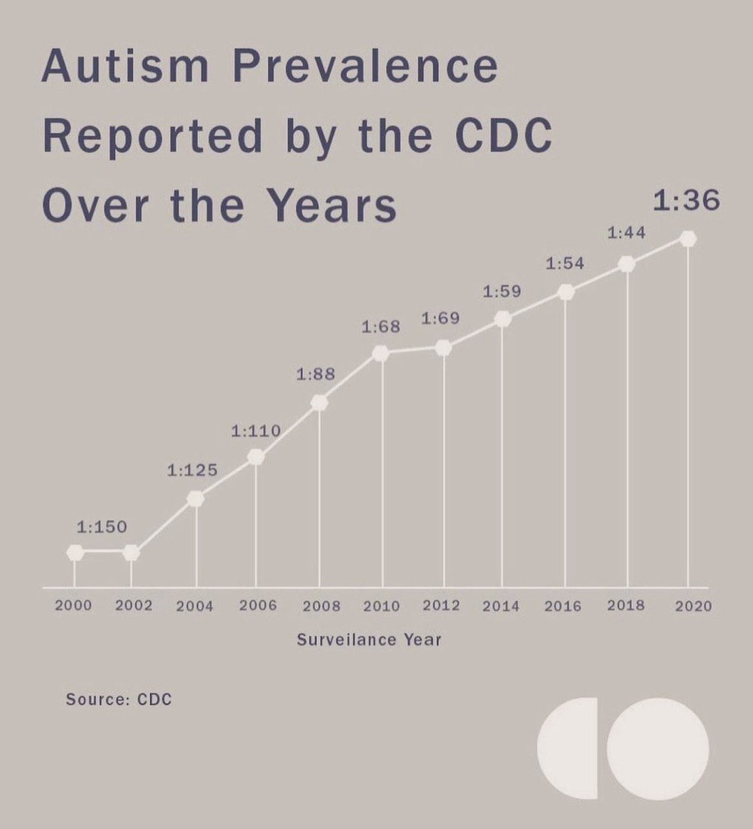 Evolución del Autismo a lo largo de los últimos años. 1/36 niños hoy en día es autista. Necesitará ayuda de por vida, nunca llegará a ser un adulto independiente

El autismo ha crecido a la par de las vacunas en los planes de vacunación infantiles.

No se habla de ello 
¿Por qué?