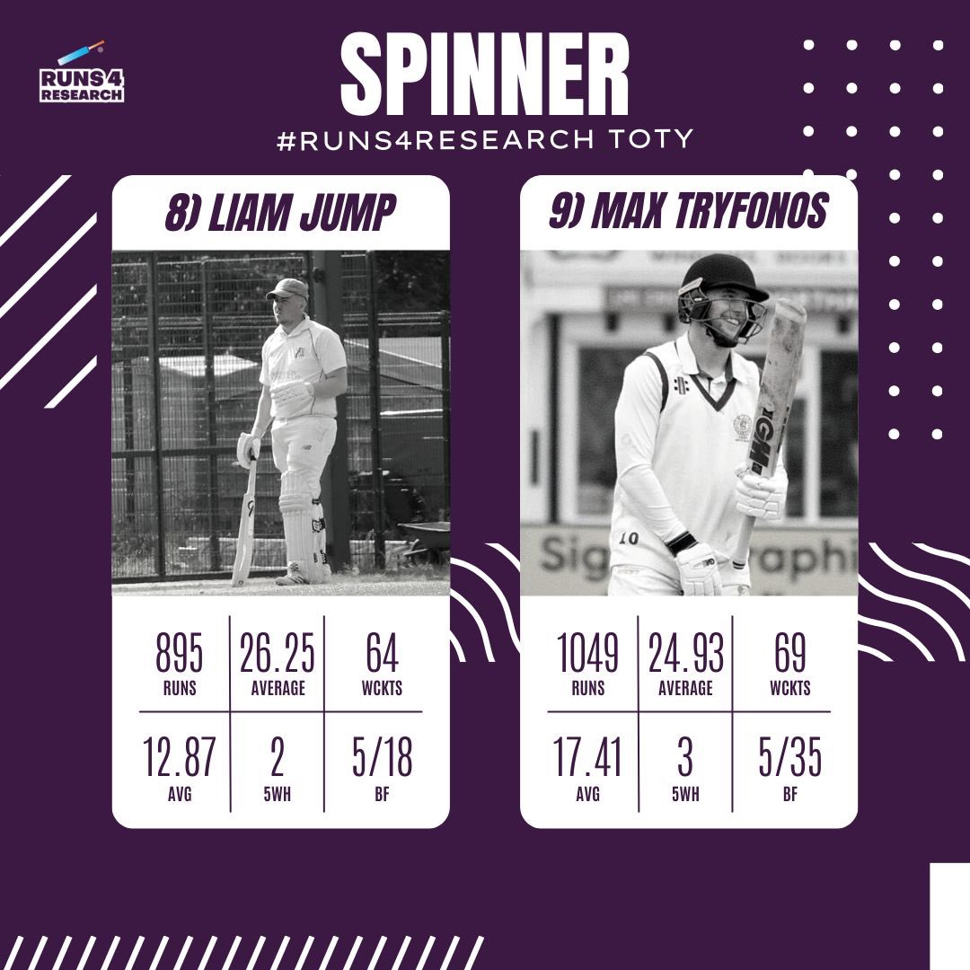 Runs4Research's tweet photo. 🏏SPINNERS🏏
The 2023 seasons of @LiamJump of @RoytonCc and @MaxTryfonos of @bedminstercc, put them in contention for spots as all rounders but it’s their performances with the ball that have seen them selected as our spinners!#Runs4Research https://t.co/vP96YFxFV5