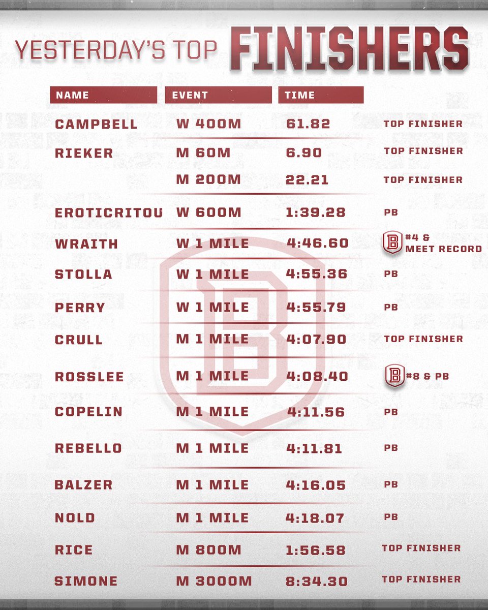 Gooooood afternoon‼️ Even though it’s cold outside, the Braves were on fire at yesterday’s Hawkeye Invitational 🔥🅱️

#kaboom #gobraves