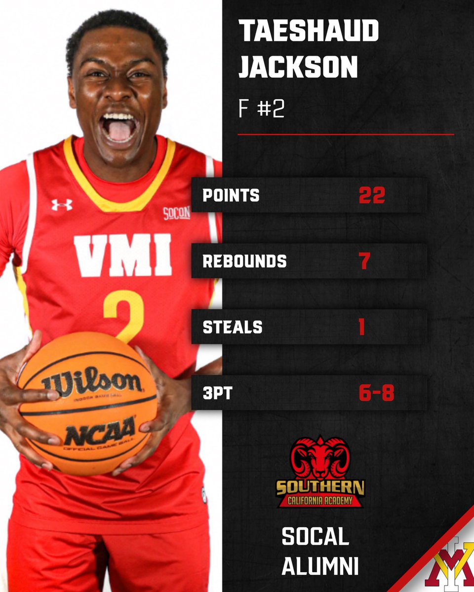 SocalAcad's tweet photo. SoCal Academy Alumni Taeshaud Jackson (Sophomore) finished with 22 points, 7 rebounds, 1 assist, &amp; shot 6-8 from 3 yesterday for VMI 💯🐏 @TaeshaudJ @VMI_Basketball https://t.co/L5S7lOp3jk
