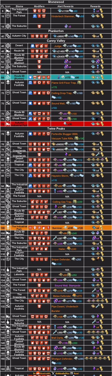 DTGOKU's tweet photo. Hoje tem 25 #VBucks no modo salve o mundo ( fundador )

Floresta Pétrea 
15⚡️ Recupere os Dados - Parque Industrial https://t.co/XRCSyRbGPk