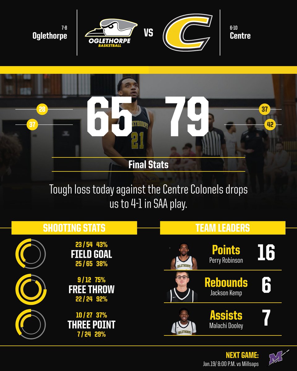 Today's leaders:

Robinson 16 pts, 5 rbs
James 14 pts, 4 rbs, 3 assts
Pumpian 12 pts, 5 rbs
Dooley 9 pts, 7 assts

#StayStormy | #GoPetrels