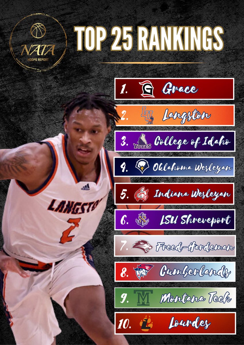 NAIAHoopsReport's tweet photo. NAIA Hoops Report Top 25 
https://t.co/hkNVoOreQF https://t.co/BxoDmuEfAh