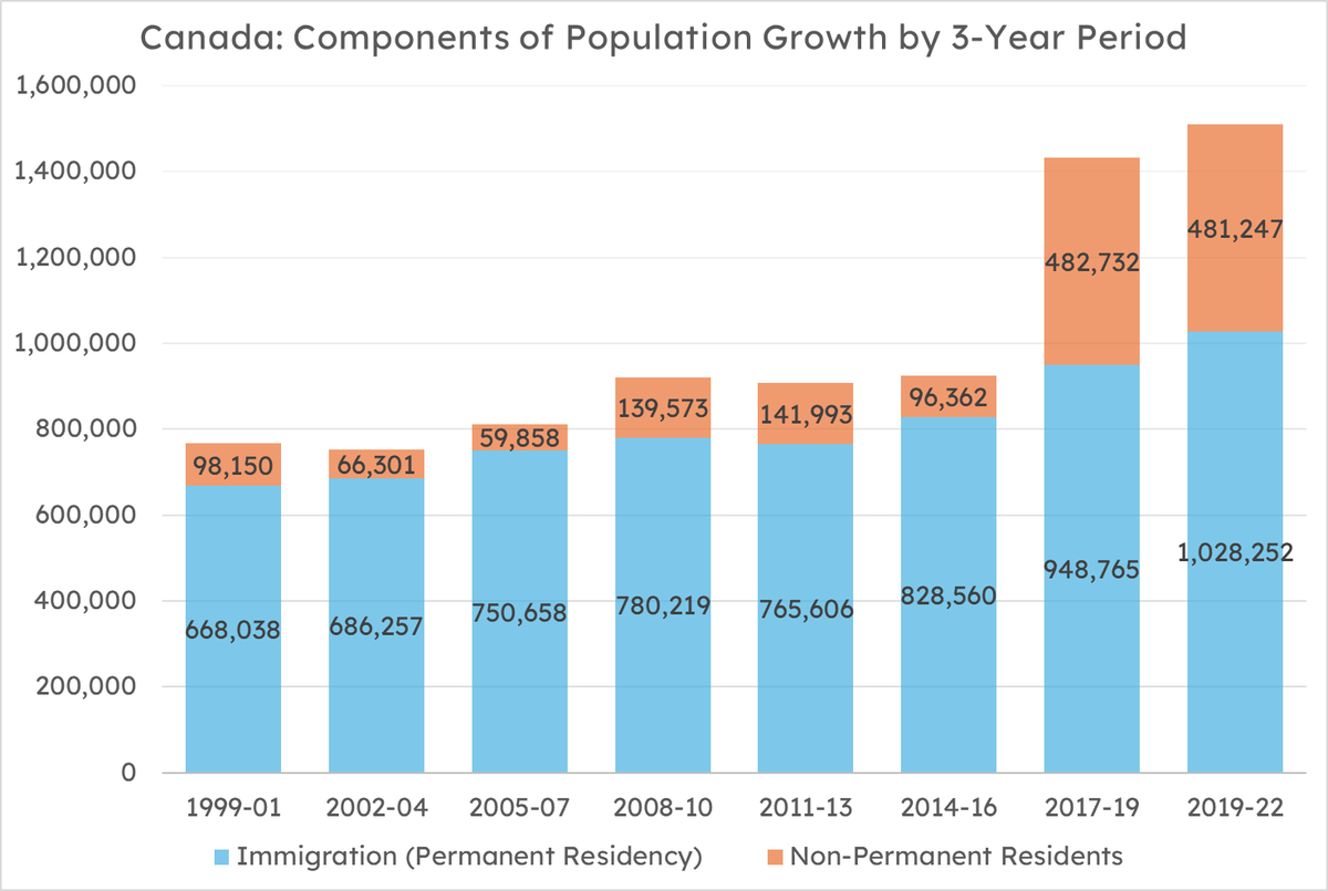 wcalmurph's tweet photo. @Graff2023 @MoreHomesHRM Our population is still growing at a proportionally faster rate than it was 40 years ago, we simply still need more housing https://t.co/JJMqyUc2mV