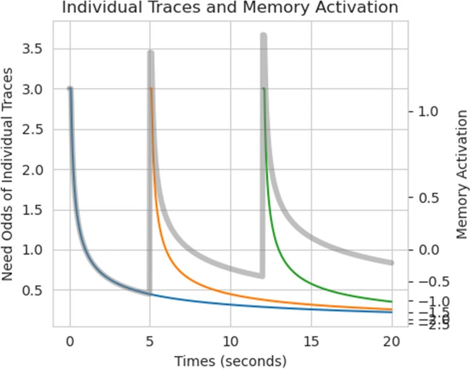 ACT-R is a phenomenal model for human long-term memory --- but have you wondered if and how well it matches the *neuroscience* of memory? Well, wonder no more: 🧵👇 1/4