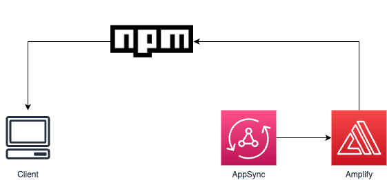 jakebazindev's tweet image. 🚀 Become more DRY (Don&apos;t Repeat Yourself) by never having to define types / GraphQL queries separately on the frontend and backend. The secret sauce? #AWSAppSync and #AWSAmplify!

Let&apos;s dive into the magic of seamless type integration! 

1/6