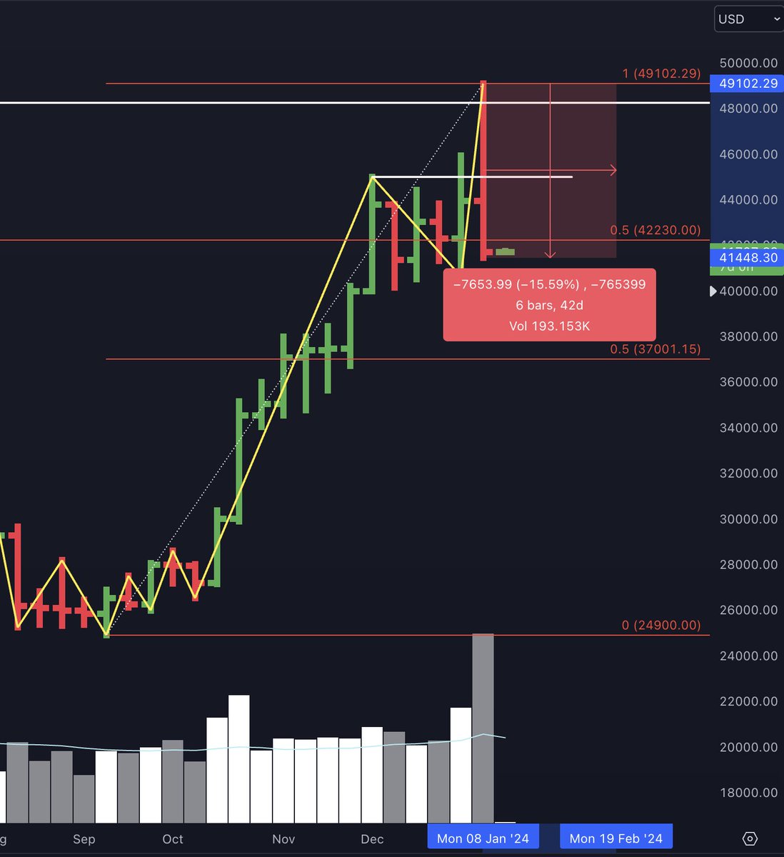jasonpizzino's tweet photo. There it is - a weekly close under Gann 50% level on extremely high volume and reversal bar.
#Bitcoin is down 15% from the high.
The next major downside target is the next Gann 50% level at $37,000.
After all the hype, now downside targets don't seem so far-fetched. 🔖 https://t.co/N8DdCzop3d