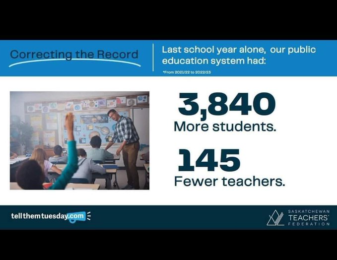 Dear <a href="/PremierScottMoe/">Scott Moe</a> &amp; <a href="/jeremycockrill/">Jeremy Cockrill</a>
You need to  remedy this erosion in support for quality education in Saskatchewan
<a href="/SaskTeachersFed/">Saskatchewan Teachers' Federation</a>