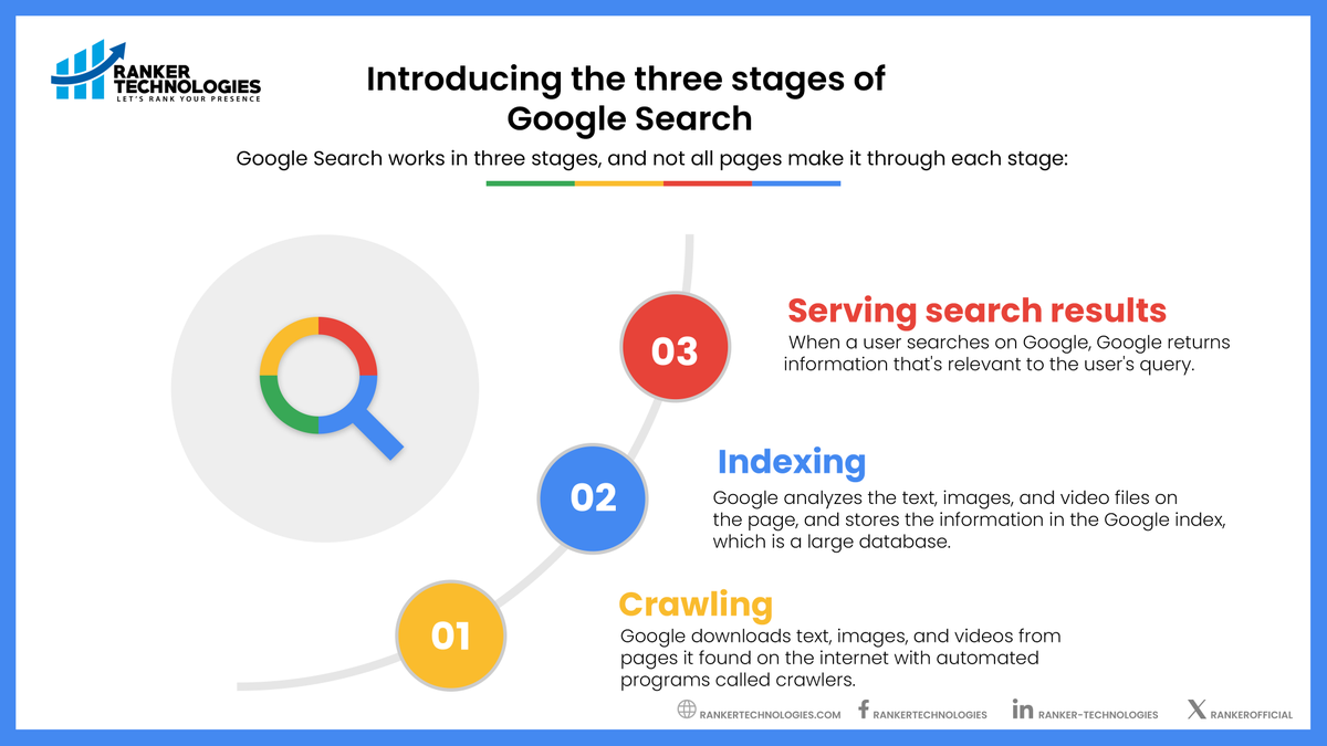 RankerOfficial's tweet image. In-depth guide to how Google Search works
How Google Search works
#GoogleSearch #SearchAlgorithms #SearchEngine #SERP #SearchRanking #WebCrawling #Indexing
#SearchResults #AlgorithmicSearch
#SEOInsights #GoogleAlgorithm #SearchIndex