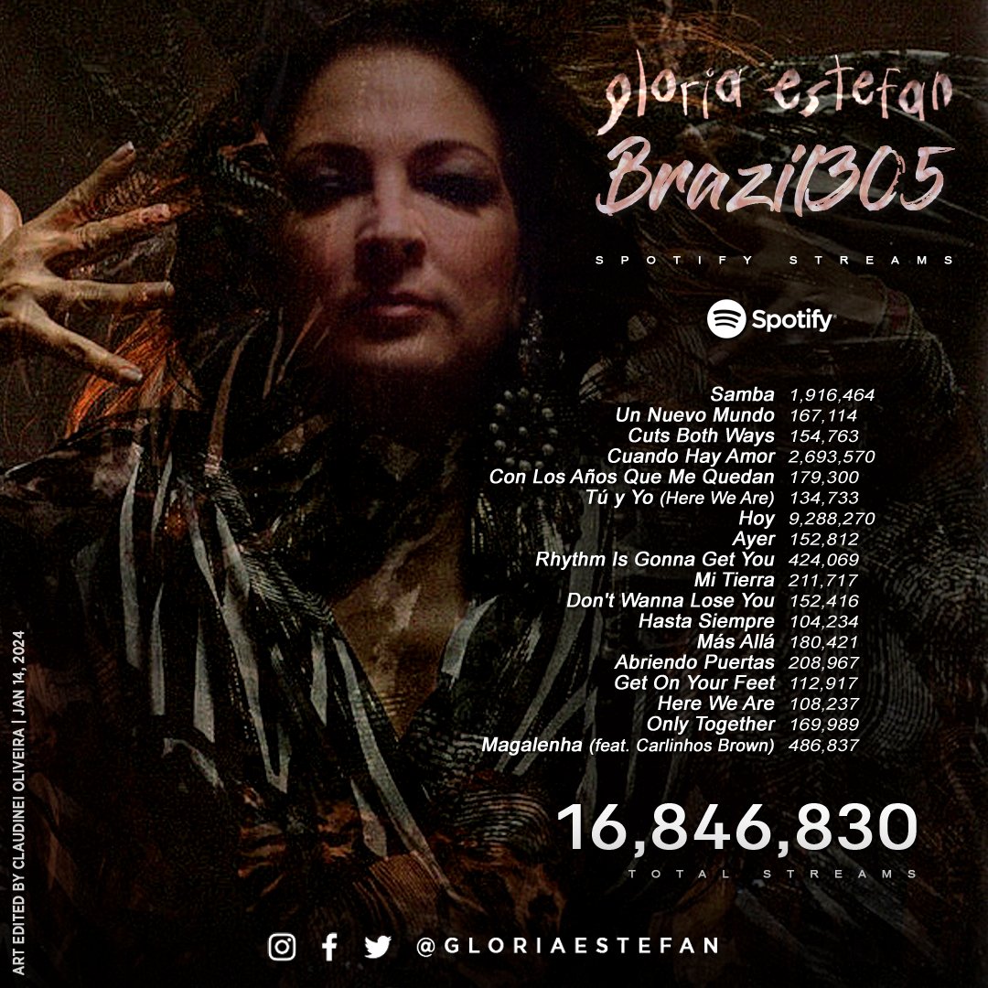 Brazil305 — Spotify streams update | January 14, 2024
► li.sten.to/Brazil305/spot…