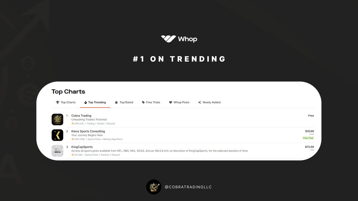 CobraTradingLLC's tweet photo. WE ARE NOW  #1 TRENDING ON @whop MAIN PAGE!

We can't thank you all enough for the support.

Check us out here:
https://t.co/U6XHfpAMST https://t.co/xwArlXhzPJ